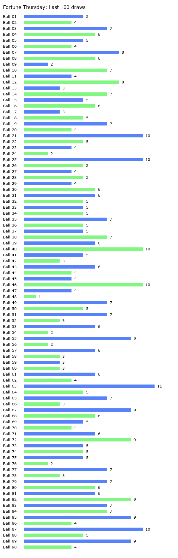 Fortune Thursday Statistics