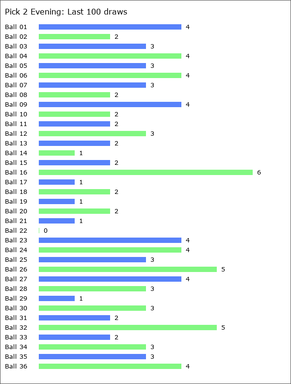 Pick 2 Evening Statistics