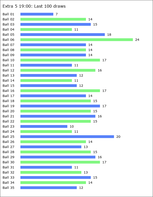 Extra 5 19:00 Statistics