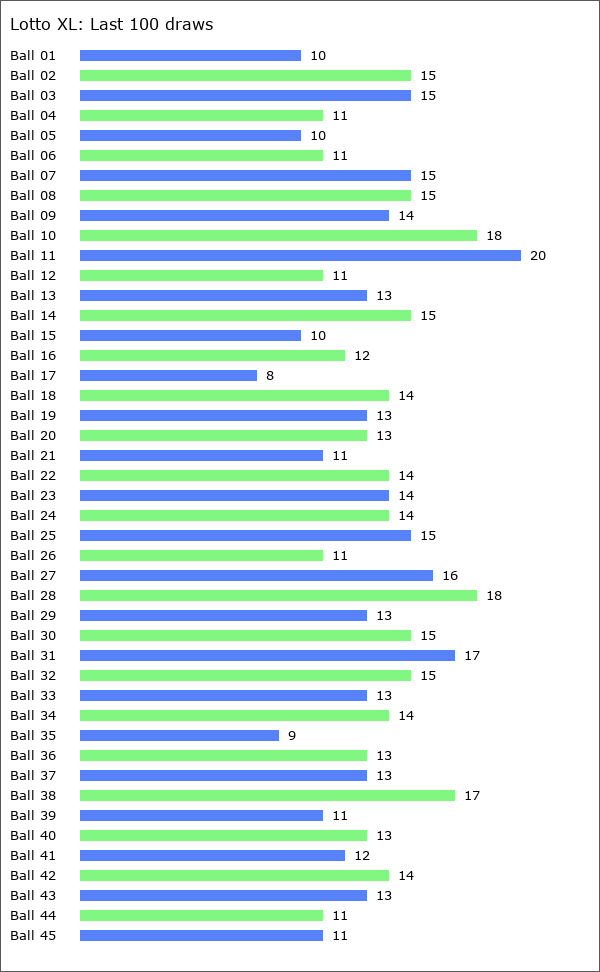 Lotto XL Statistics