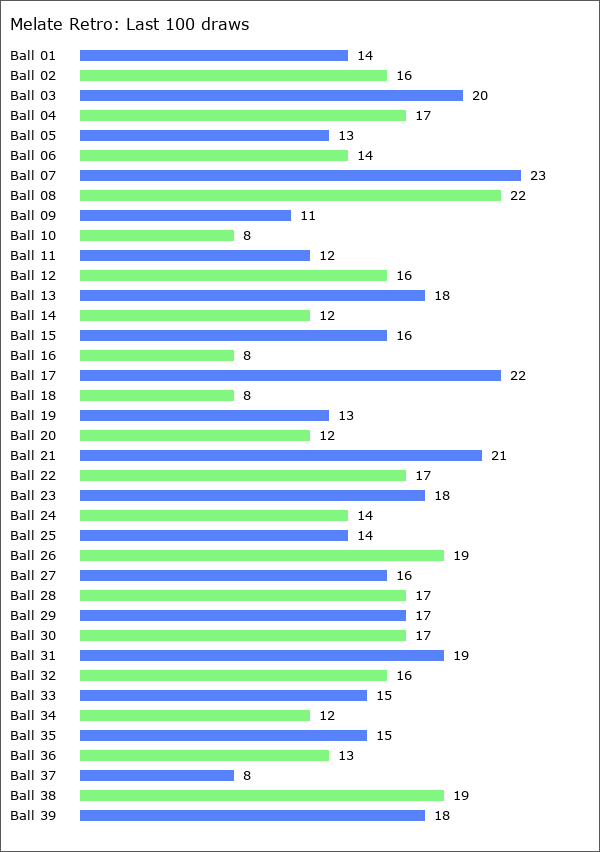 Melate Retro Statistics