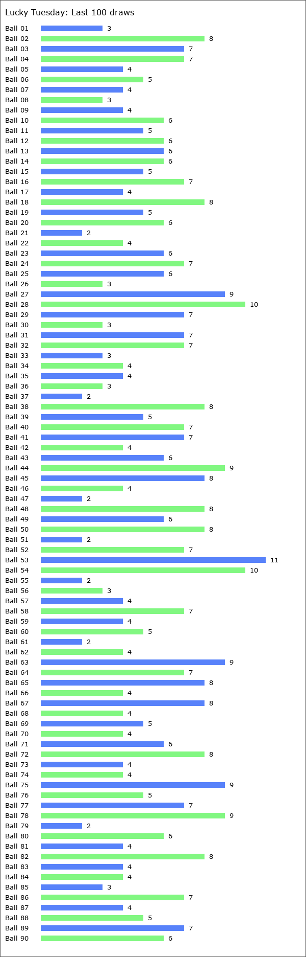 Lucky Tuesday Statistics