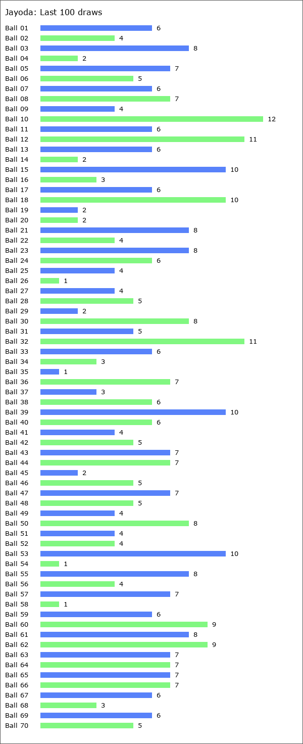 Jayoda Statistics