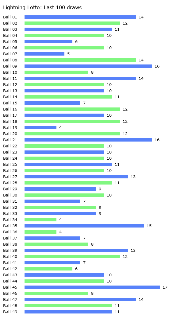 Lightning Lotto Statistics