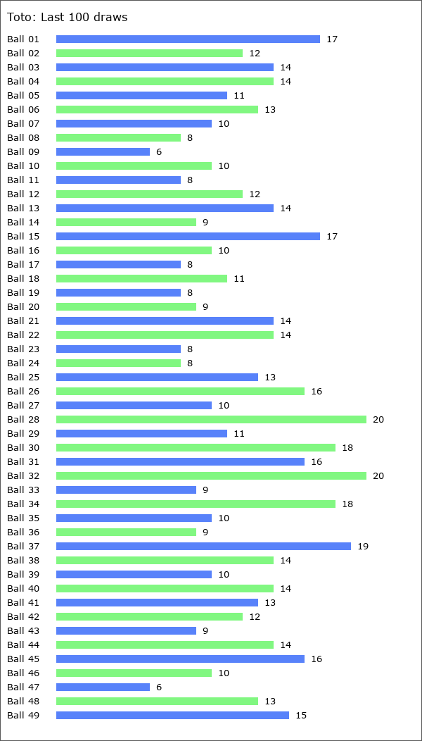 Toto Statistics