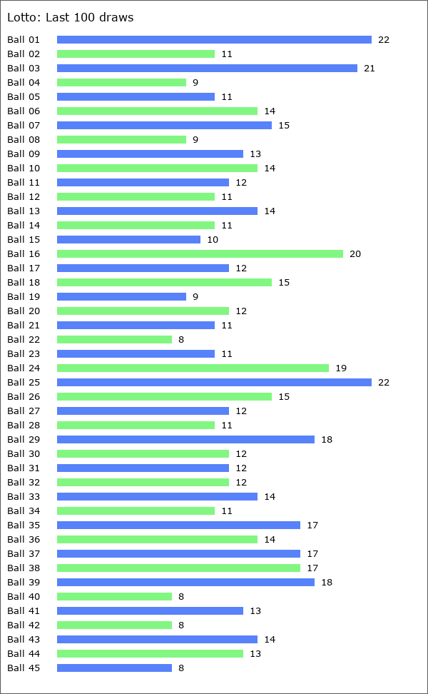 Lotto Statistics