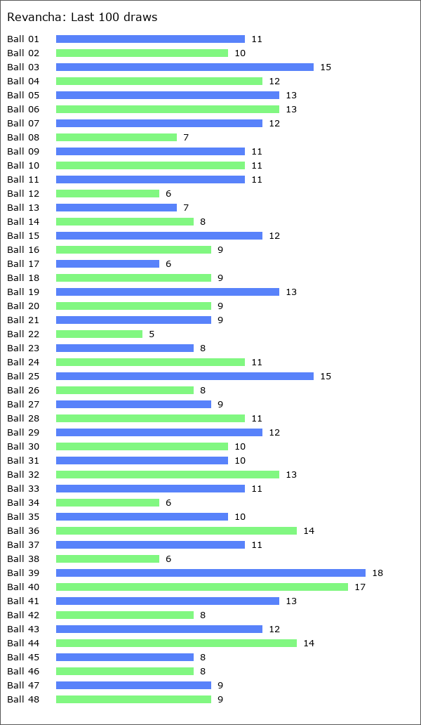 Revancha Statistics