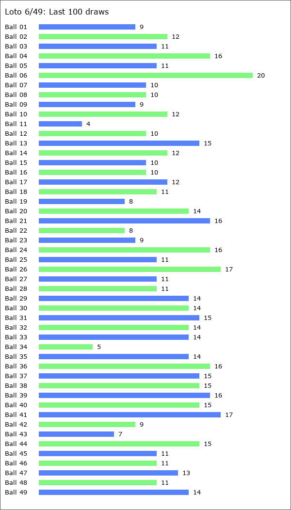 Loto 6/49 Statistics