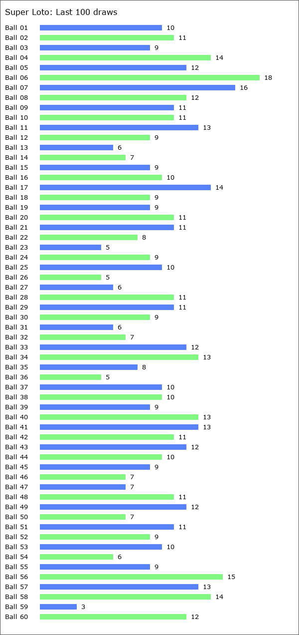 Super Loto Statistics