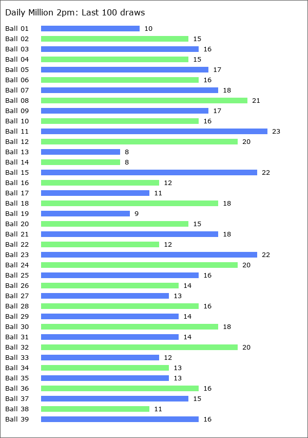 Daily Million 2pm Statistics