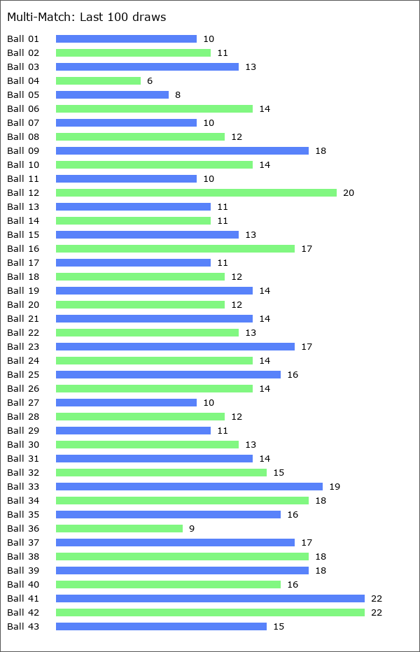 Multi-Match Statistics