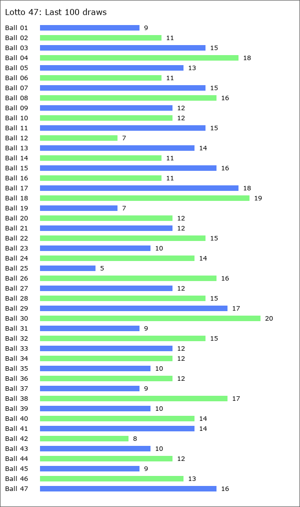 Lotto 47 Statistics