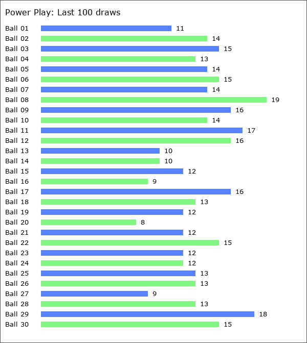 Power Play Statistics