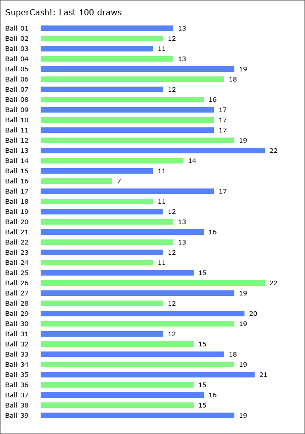 SuperCash! Statistics