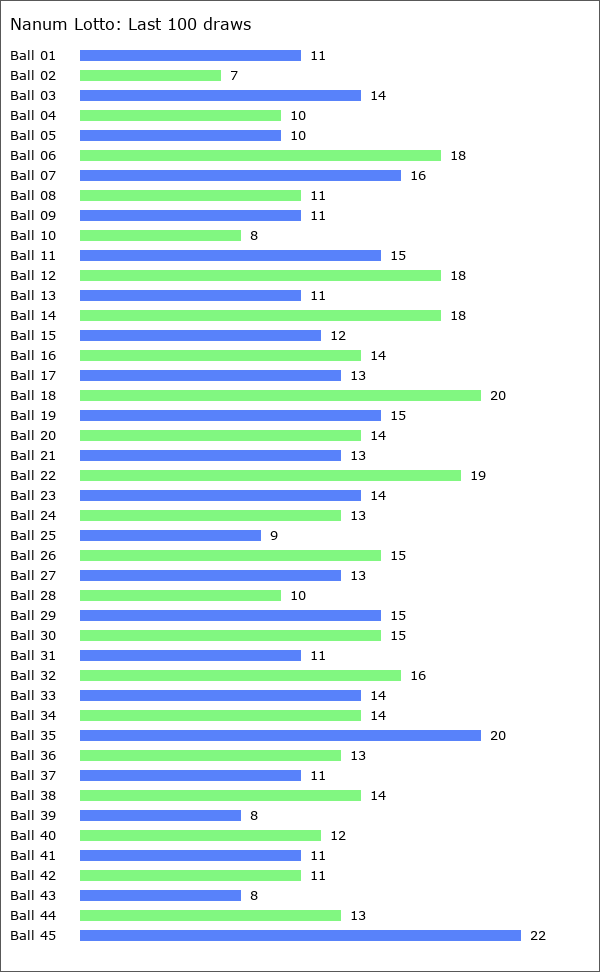 Nanum Lotto Statistics