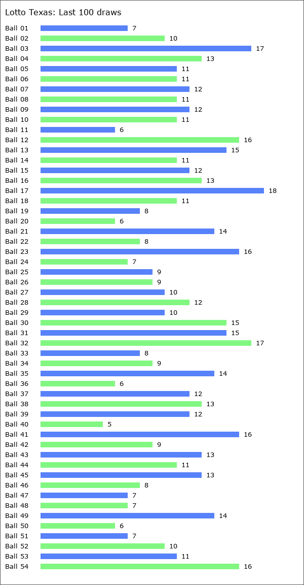 Lotto Texas Statistics