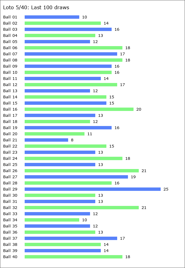 Loto 5/40 Statistics