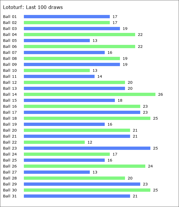 Lototurf Statistics