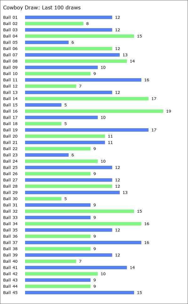 Cowboy Draw Statistics