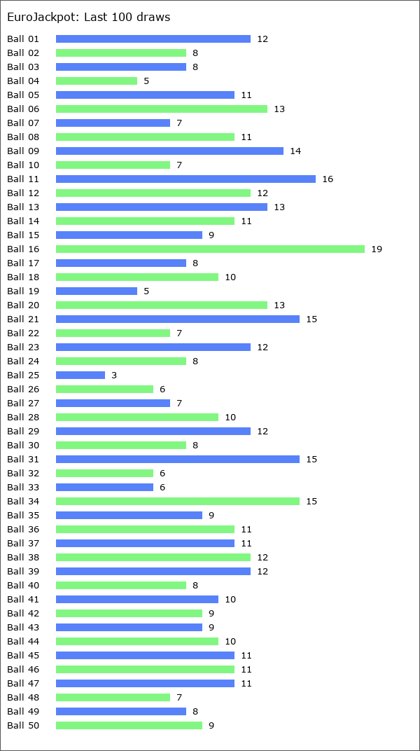 EuroJackpot Statistics