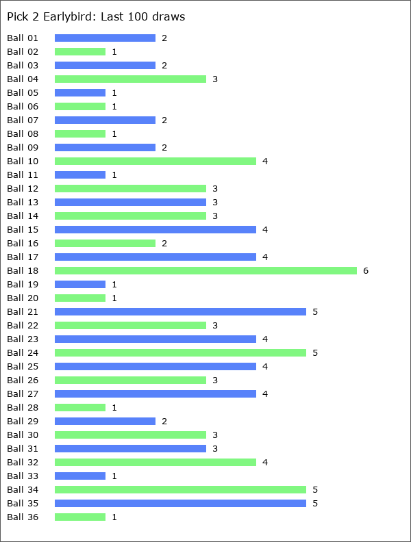 Pick 2 Earlybird Statistics