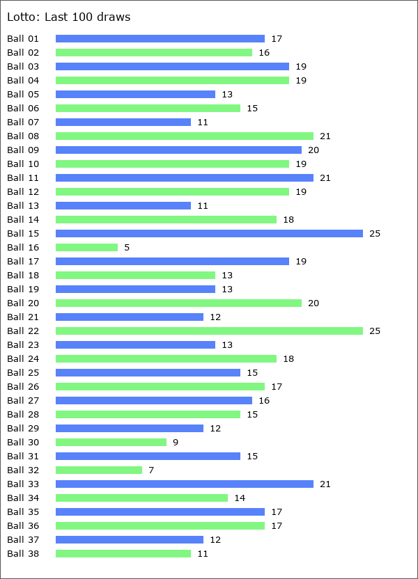 Lotto Statistics
