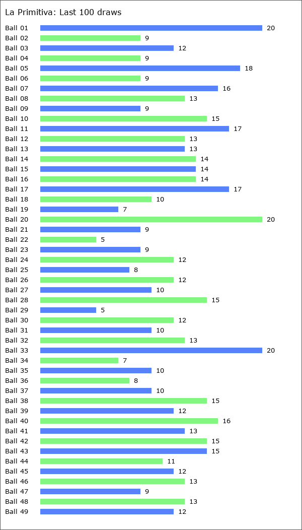 La Primitiva Statistics