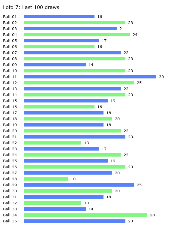 Loto 7 Statistics