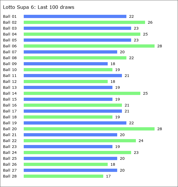 Lotto Supa 6 Statistics