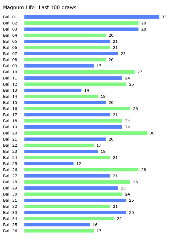 Magnum Life Statistics