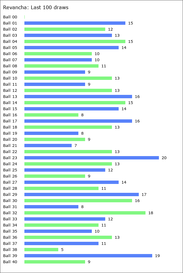 Revancha Statistics