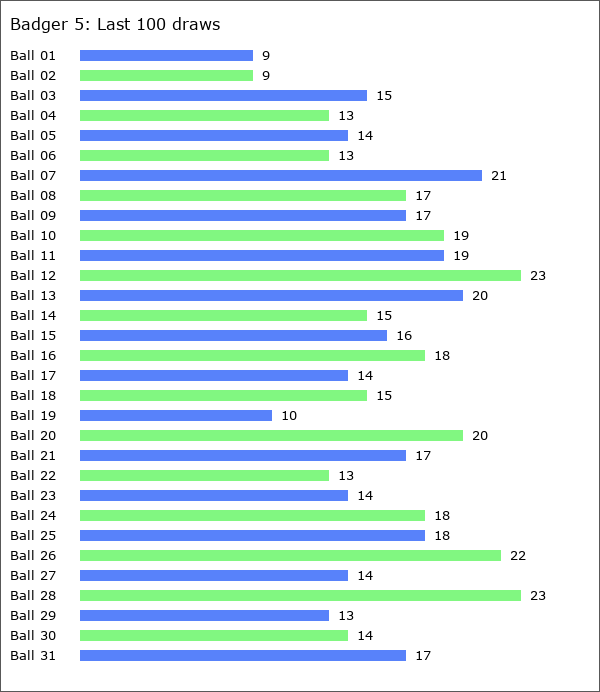 Badger 5 Statistics