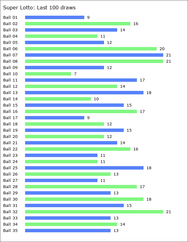 Super Lotto Statistics