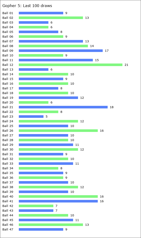 Gopher 5 Statistics