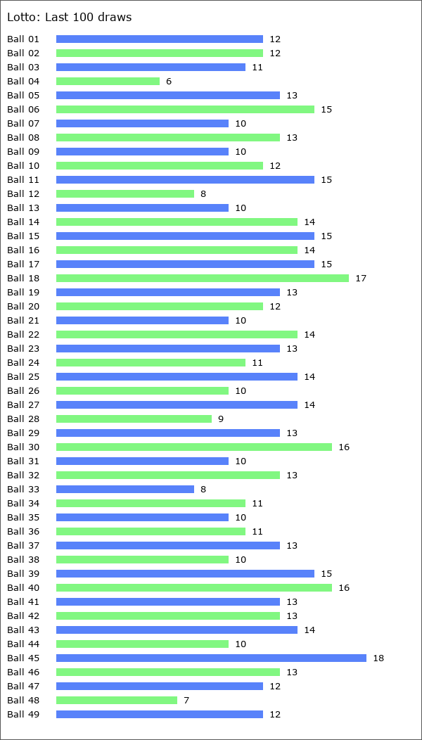 Lotto Statistics