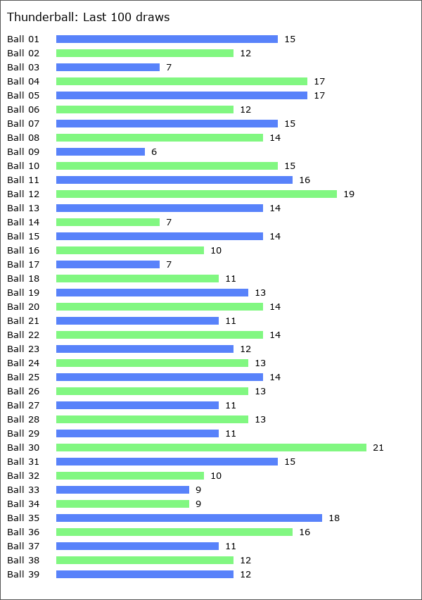 Thunderball Statistics