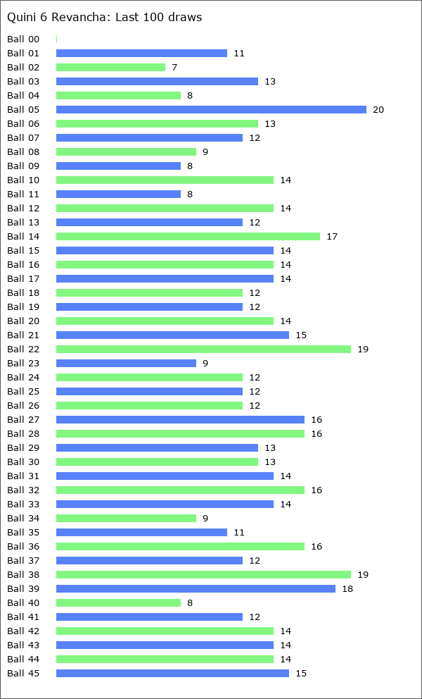 Quini 6 Revancha Statistics