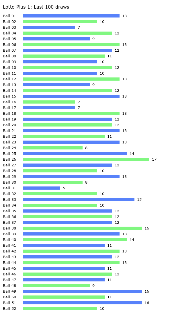 Lotto Plus 1 Statistics