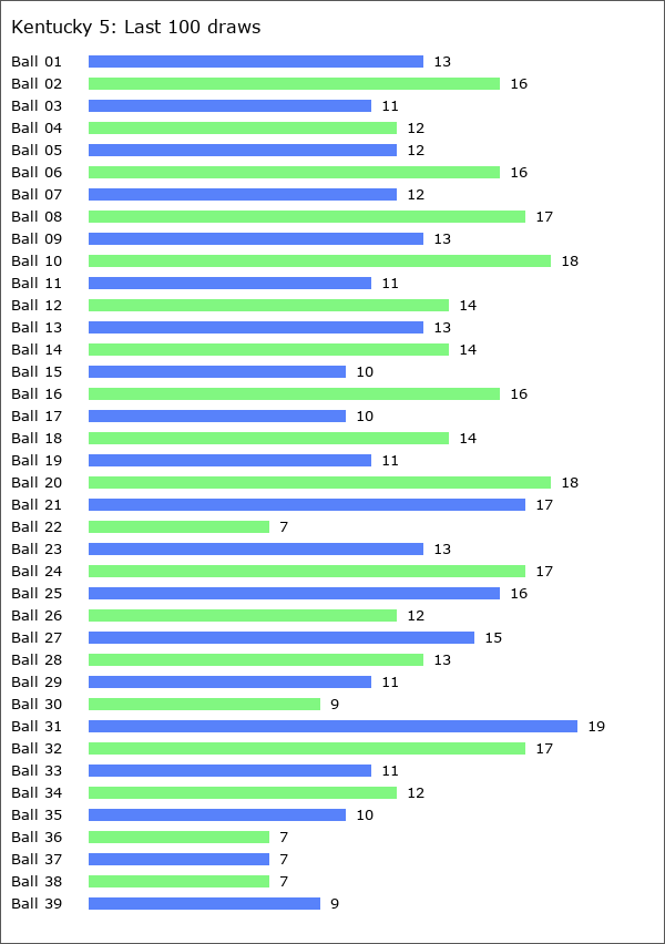 Kentucky 5 Statistics