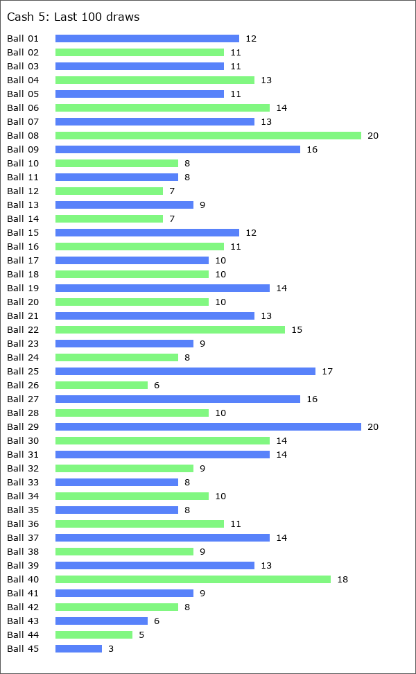 Cash 5 Statistics