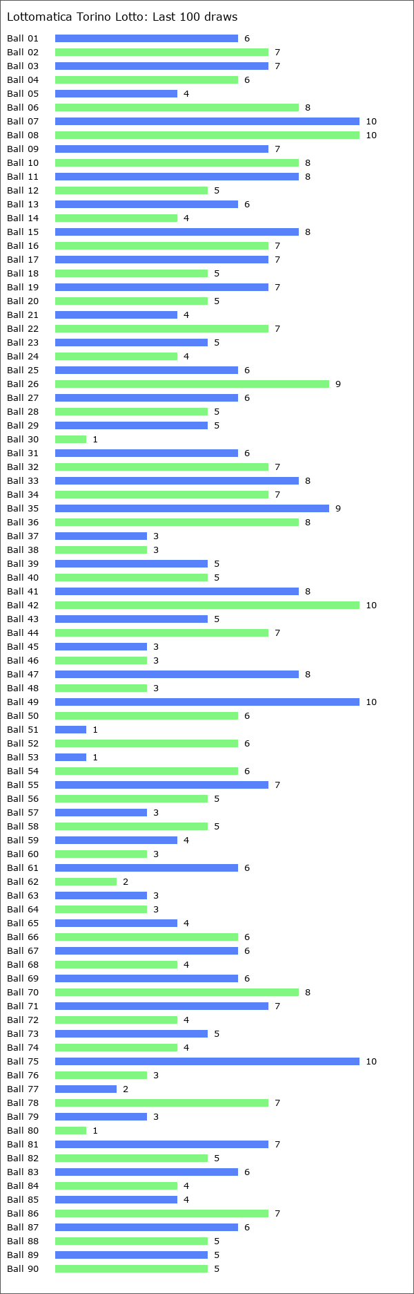 Lottomatica Torino Lotto Statistics