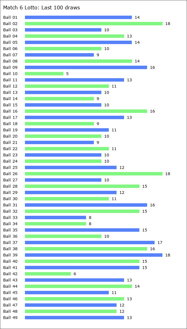 Match 6 Lotto Statistics