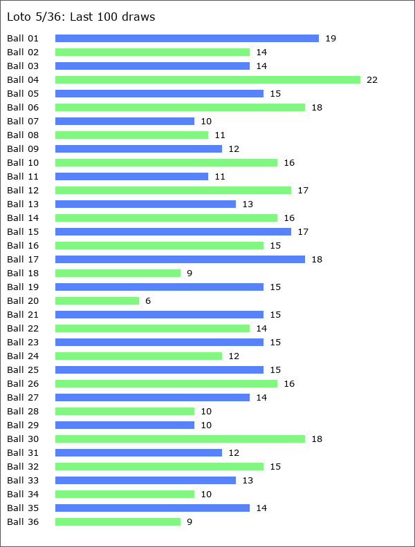 Loto 5/36 Statistics