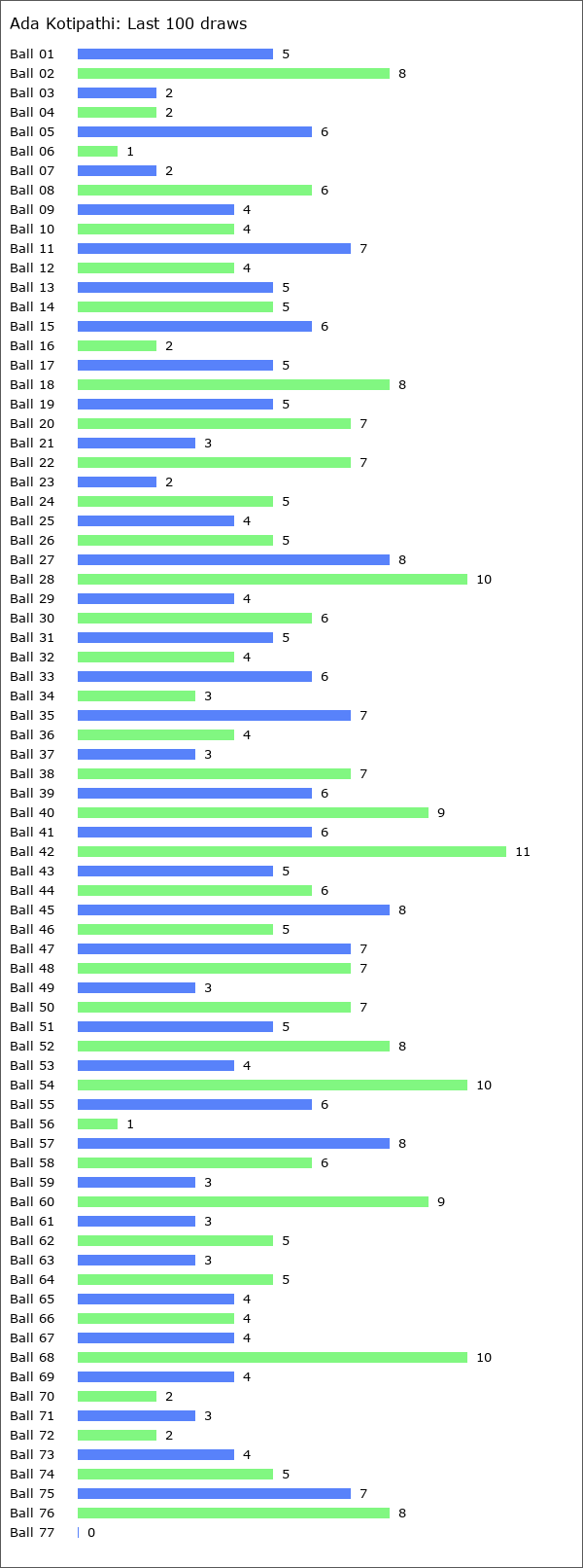 Ada Kotipathi Statistics