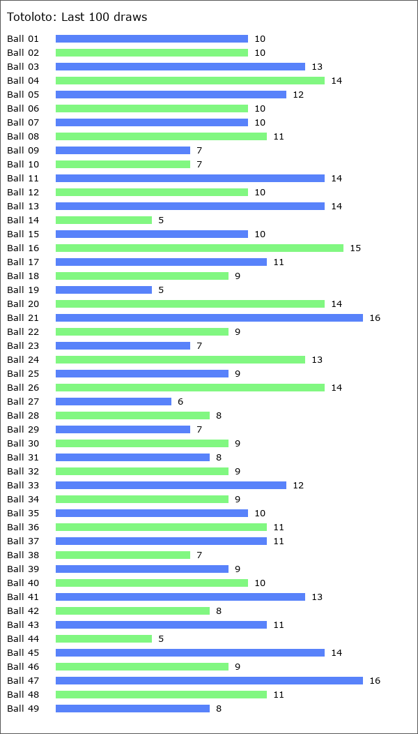 Totoloto Statistics