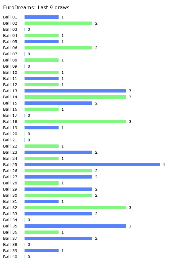 EuroDreams Statistics