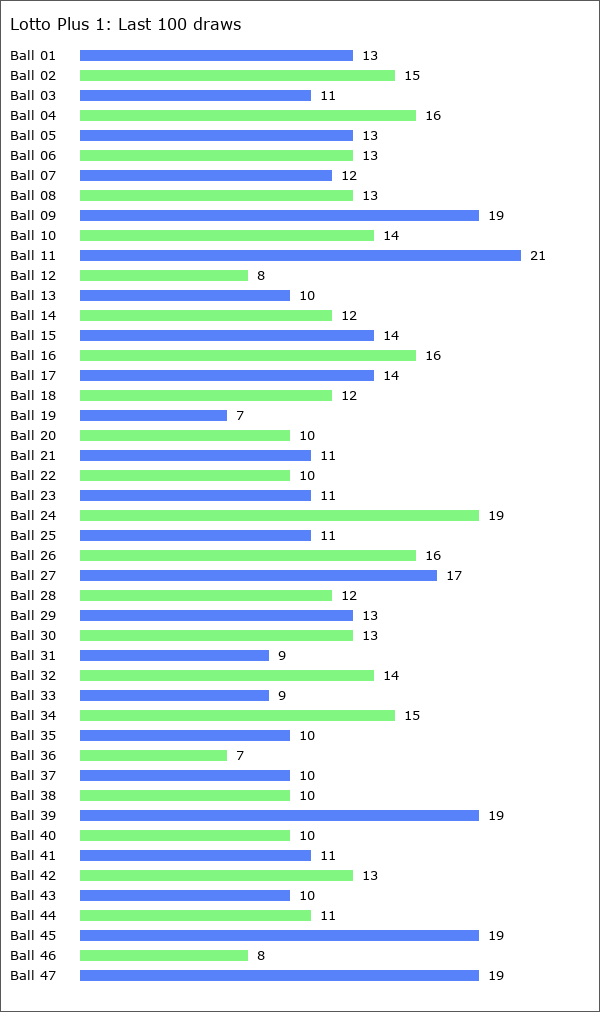 Lotto Plus 1 Statistics