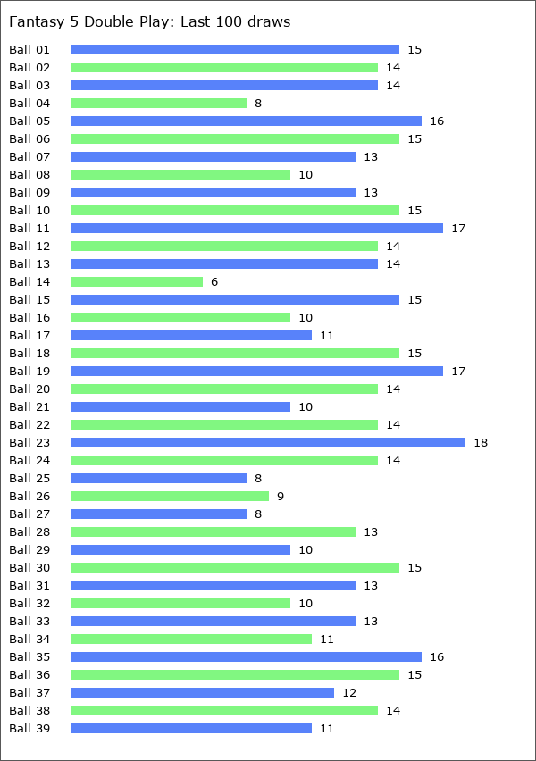 Fantasy 5 Double Play Statistics