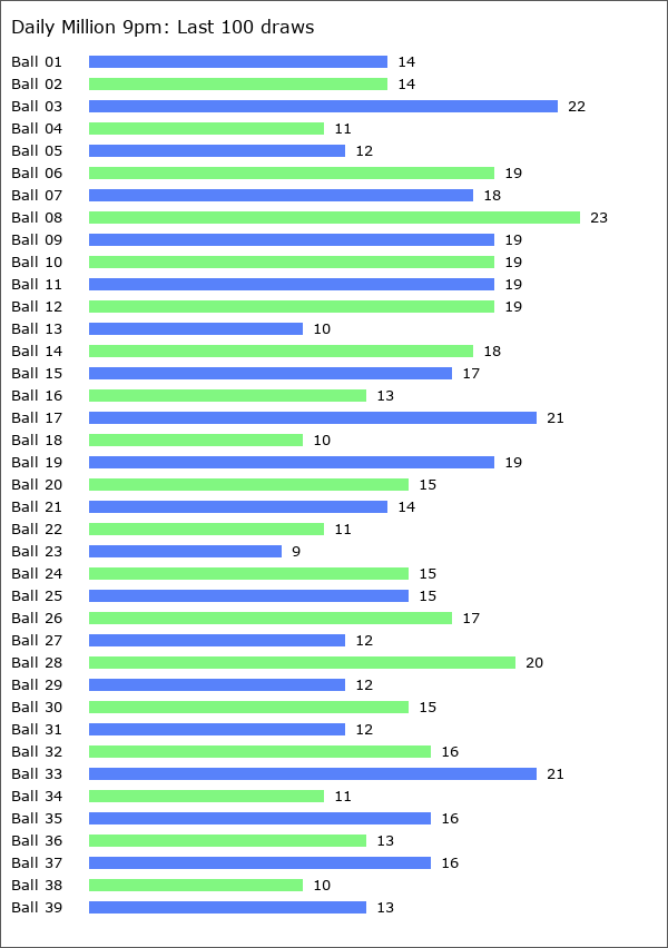 Daily Million 9pm Statistics