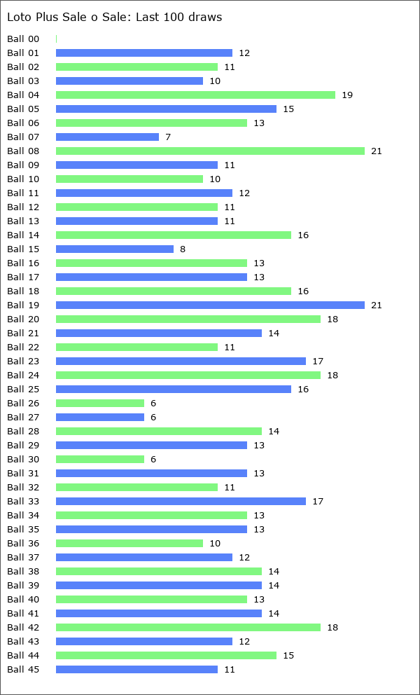 Loto Plus Sale o Sale Statistics
